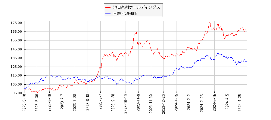 池田泉州ホールディングスと日経平均株価のパフォーマンス比較チャート