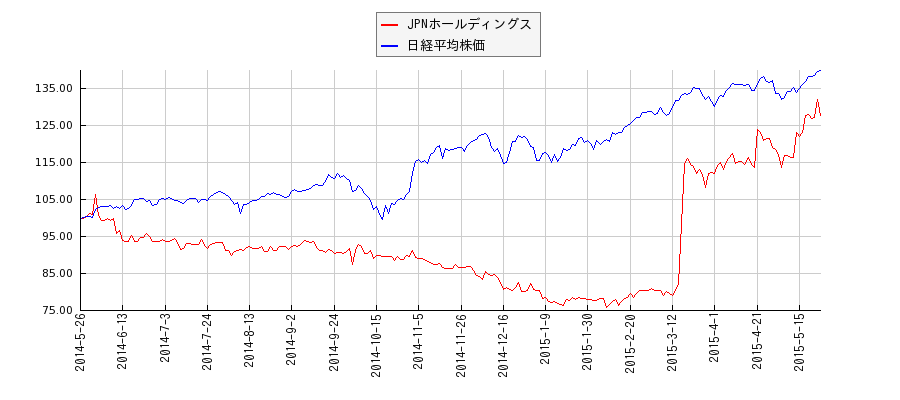 JPNホールディングスと日経平均株価のパフォーマンス比較チャート