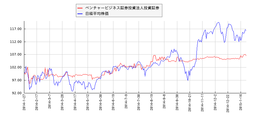 ベンチャービジネス証券投資法人投資証券と日経平均株価のパフォーマンス比較チャート