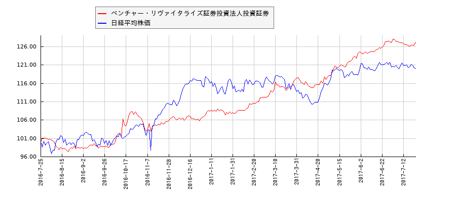 ベンチャー・リヴァイタライズ証券投資法人投資証券と日経平均株価のパフォーマンス比較チャート
