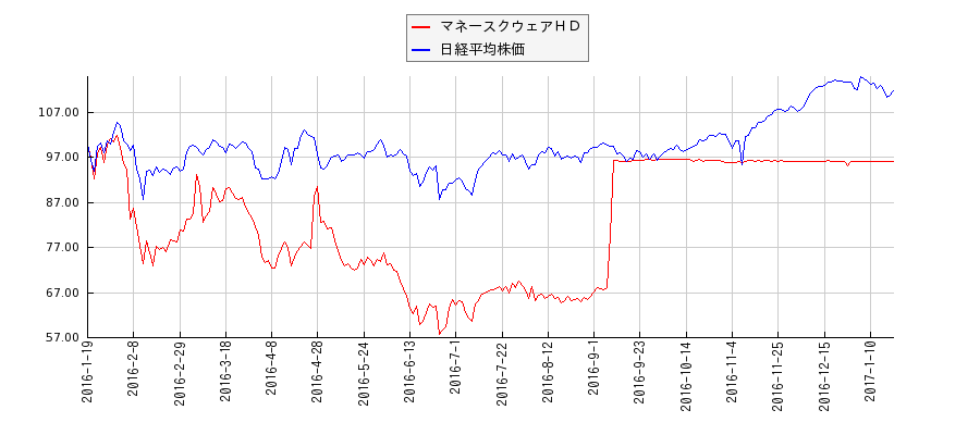 マネースクウェアＨＤと日経平均株価のパフォーマンス比較チャート