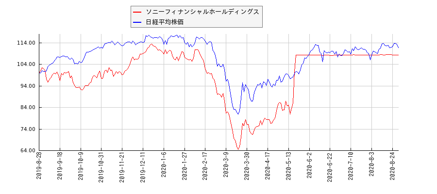 ソニーフィナンシャルホールディングスと日経平均株価のパフォーマンス比較チャート