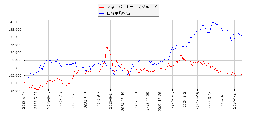 マネーパートナーズグループと日経平均株価のパフォーマンス比較チャート