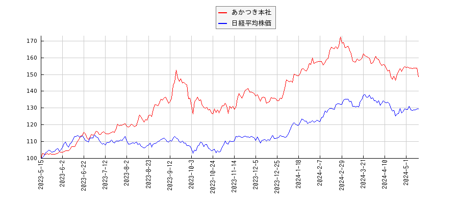あかつき本社と日経平均株価のパフォーマンス比較チャート