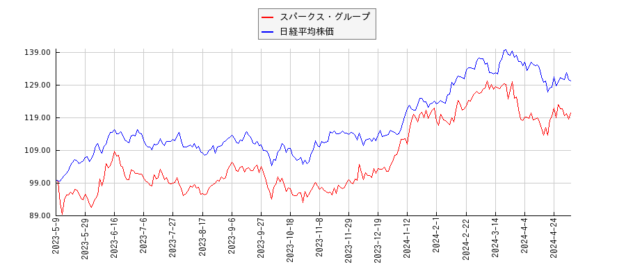 スパークス・グループと日経平均株価のパフォーマンス比較チャート