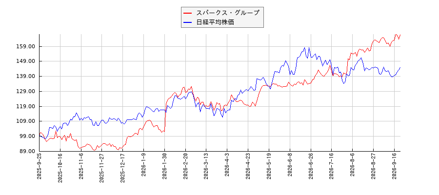 スパークス・グループと日経平均株価のパフォーマンス比較チャート