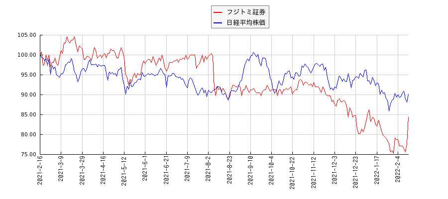 フジトミ証券と日経平均株価のパフォーマンス比較チャート