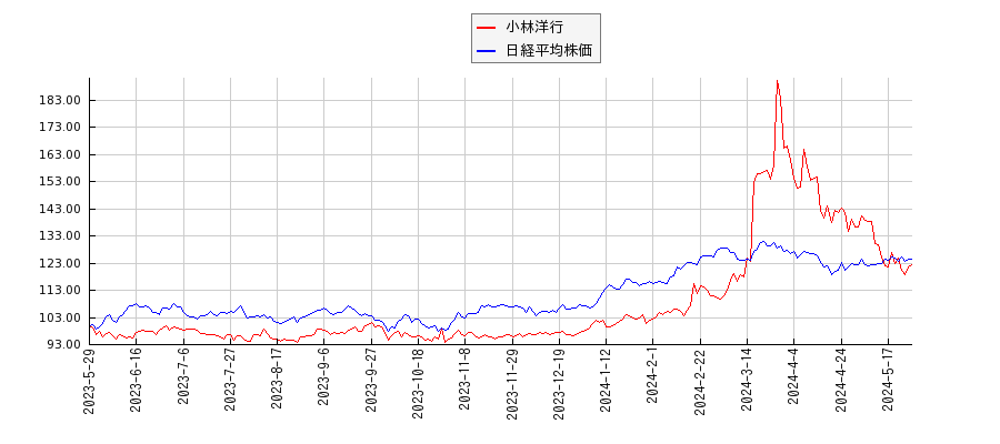 小林洋行と日経平均株価のパフォーマンス比較チャート