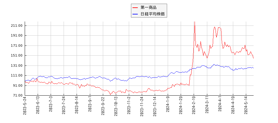 第一商品と日経平均株価のパフォーマンス比較チャート