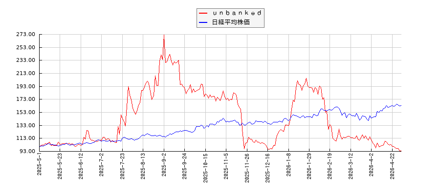 ｕｎｂａｎｋｅｄと日経平均株価のパフォーマンス比較チャート
