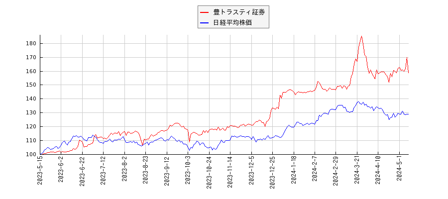 豊トラスティ証券と日経平均株価のパフォーマンス比較チャート