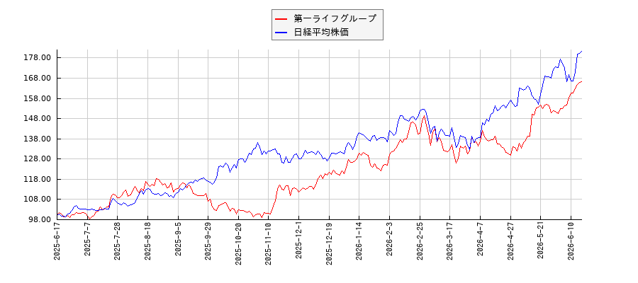 第一ライフグループと日経平均株価のパフォーマンス比較チャート