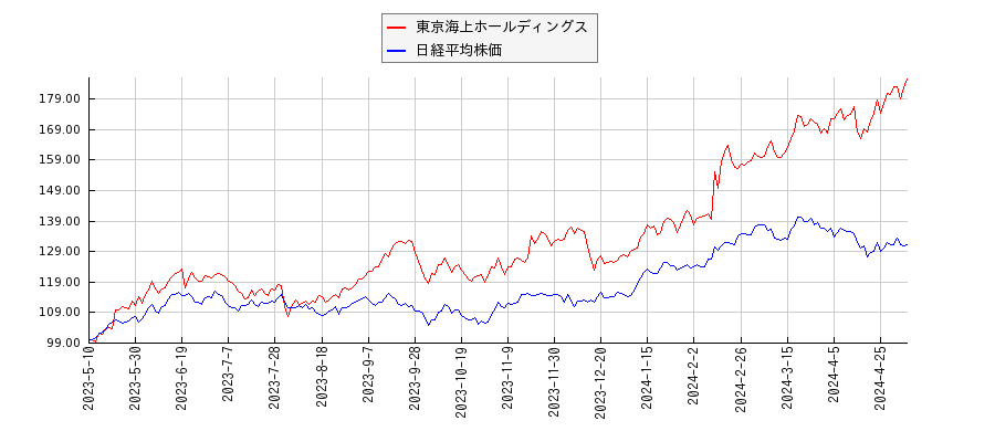 東京海上ホールディングスと日経平均株価のパフォーマンス比較チャート