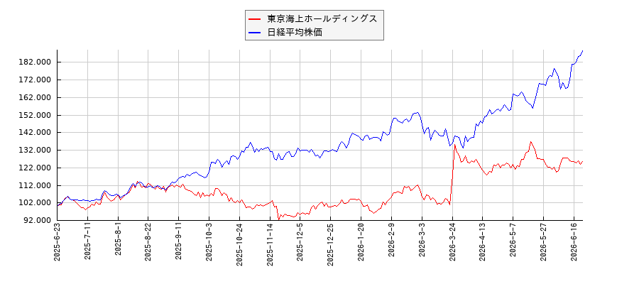 東京海上ホールディングスと日経平均株価のパフォーマンス比較チャート