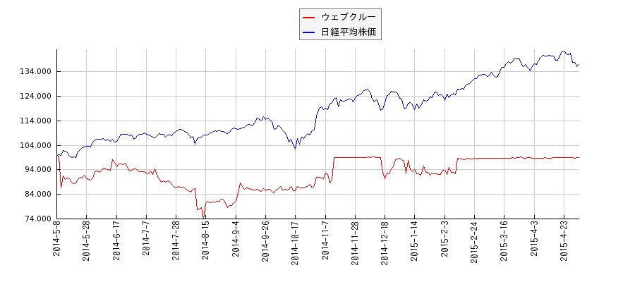 ウェブクルーと日経平均株価のパフォーマンス比較チャート