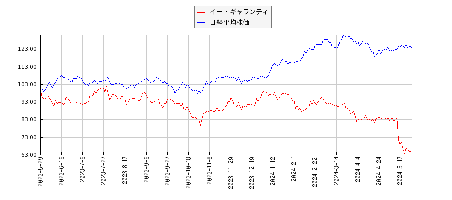 イー・ギャランティと日経平均株価のパフォーマンス比較チャート