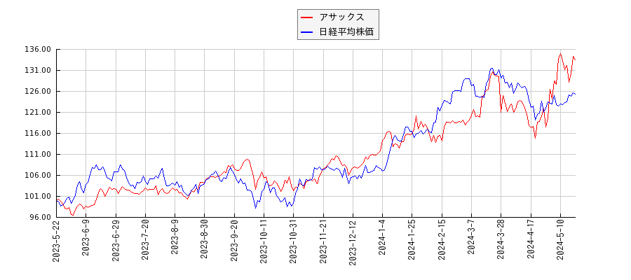 アサックスと日経平均株価のパフォーマンス比較チャート