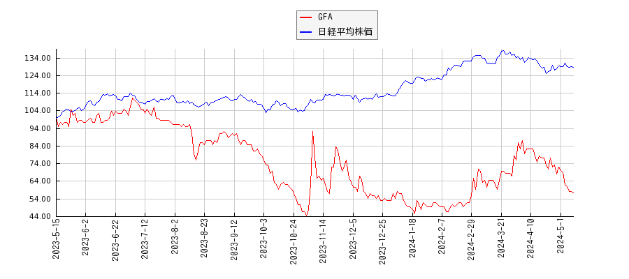 GFAと日経平均株価のパフォーマンス比較チャート