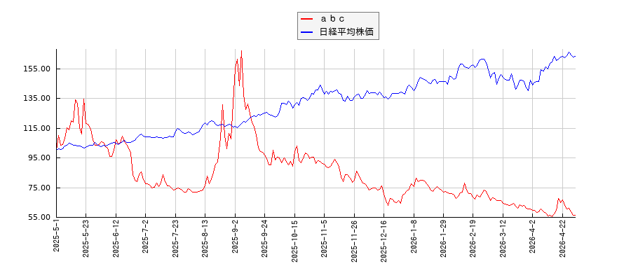 ａｂｃと日経平均株価のパフォーマンス比較チャート