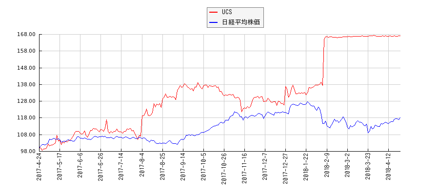 UCSと日経平均株価のパフォーマンス比較チャート