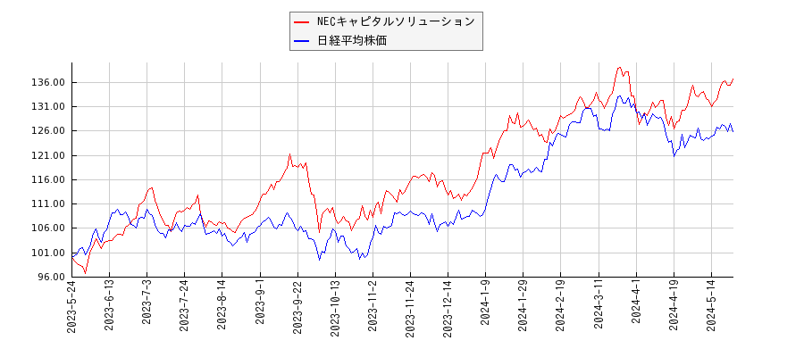 NECキャピタルソリューションと日経平均株価のパフォーマンス比較チャート