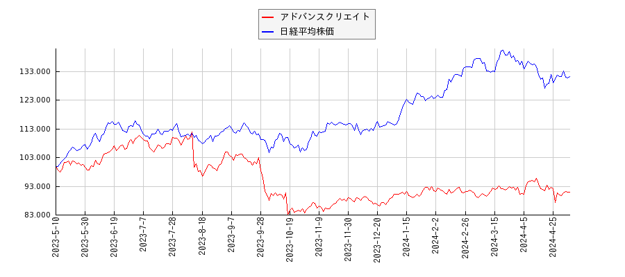 アドバンスクリエイトと日経平均株価のパフォーマンス比較チャート