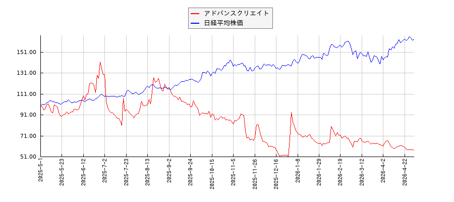アドバンスクリエイトと日経平均株価のパフォーマンス比較チャート