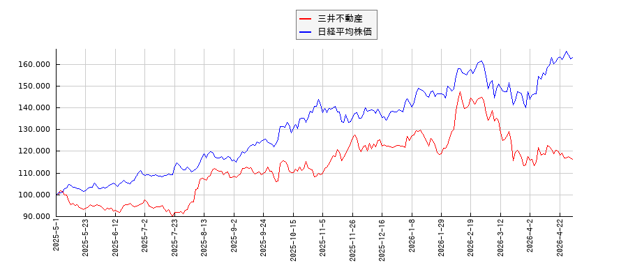 三井不動産と日経平均株価のパフォーマンス比較チャート