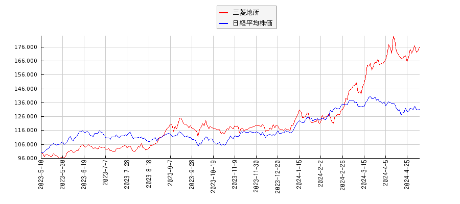 三菱地所と日経平均株価のパフォーマンス比較チャート