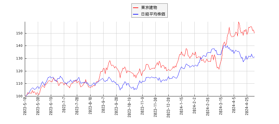 東京建物と日経平均株価のパフォーマンス比較チャート