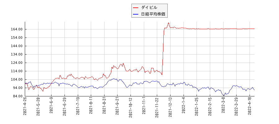 ダイビルと日経平均株価のパフォーマンス比較チャート