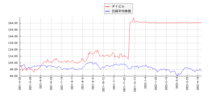 ダイビルと日経平均株価のパフォーマンス比較チャート