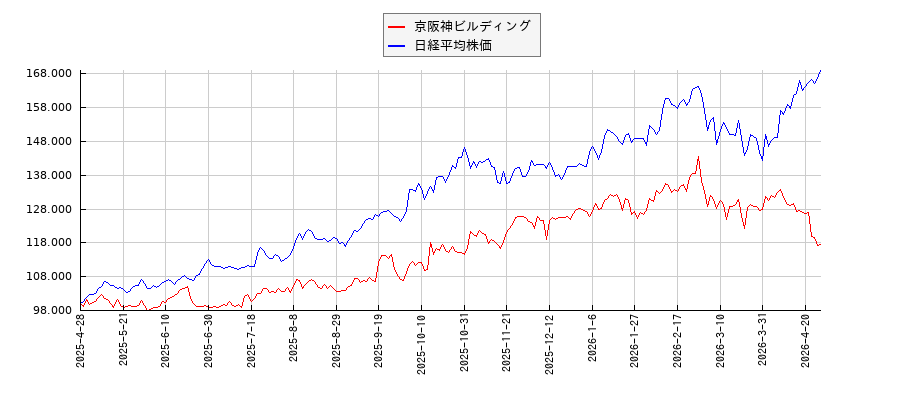 京阪神ビルディングと日経平均株価のパフォーマンス比較チャート