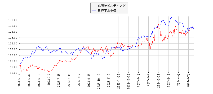 京阪神ビルディングと日経平均株価のパフォーマンス比較チャート