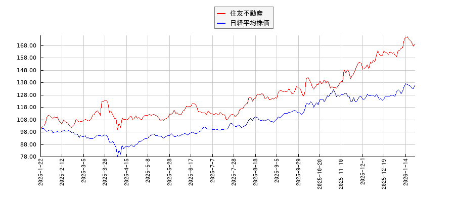 住友不動産と日経平均株価のパフォーマンス比較チャート