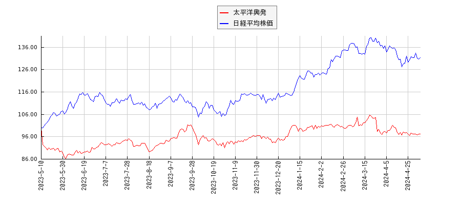 太平洋興発と日経平均株価のパフォーマンス比較チャート
