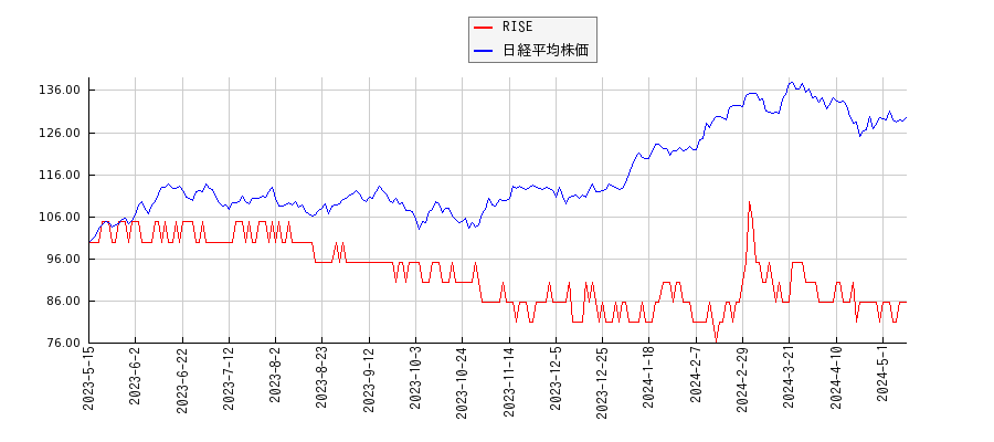 RISEと日経平均株価のパフォーマンス比較チャート