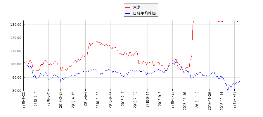 大京と日経平均株価のパフォーマンス比較チャート
