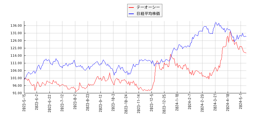 テーオーシーと日経平均株価のパフォーマンス比較チャート