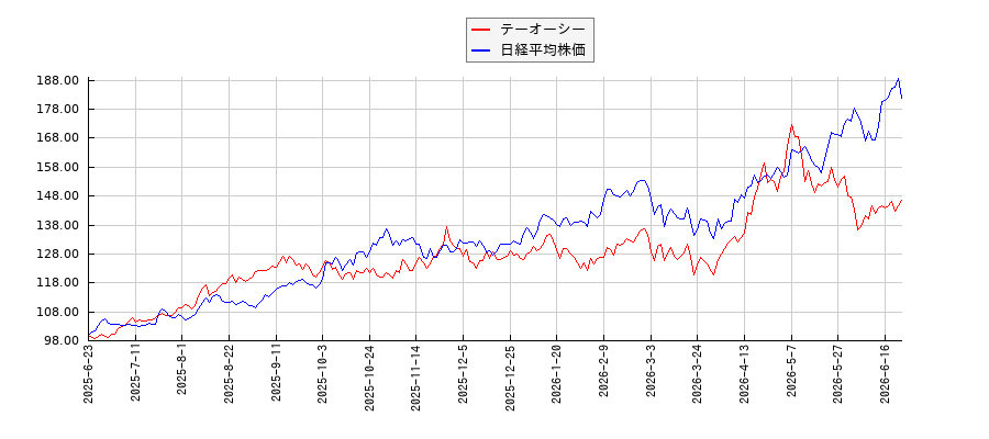 テーオーシーと日経平均株価のパフォーマンス比較チャート