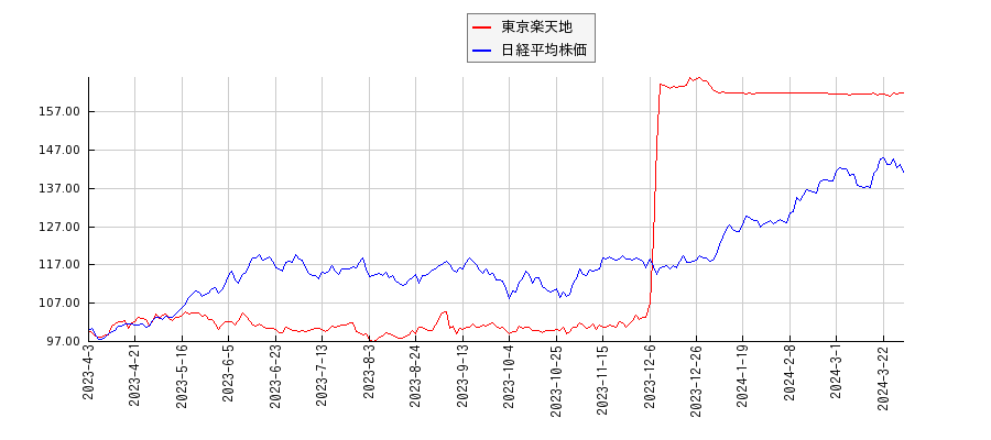 東京楽天地と日経平均株価のパフォーマンス比較チャート
