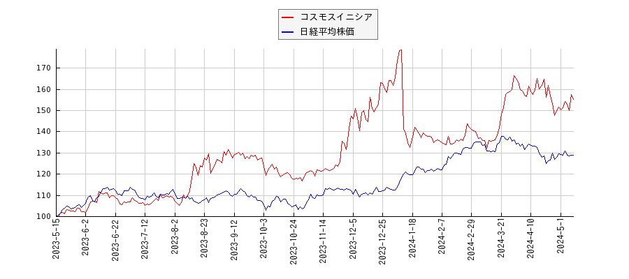 コスモスイニシアと日経平均株価のパフォーマンス比較チャート