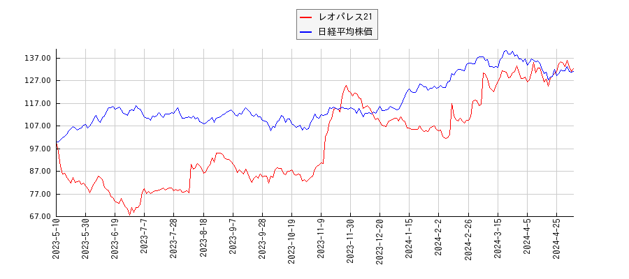 レオパレス21と日経平均株価のパフォーマンス比較チャート