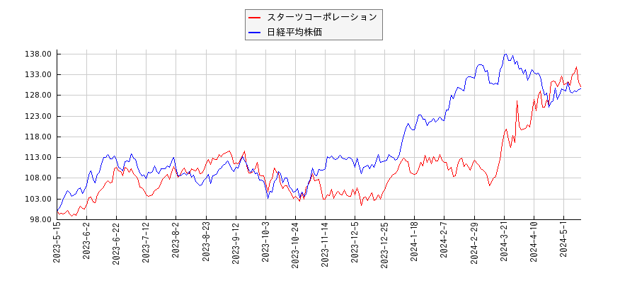 スターツコーポレーションと日経平均株価のパフォーマンス比較チャート