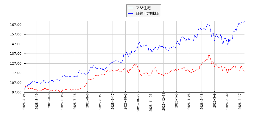フジ住宅と日経平均株価のパフォーマンス比較チャート