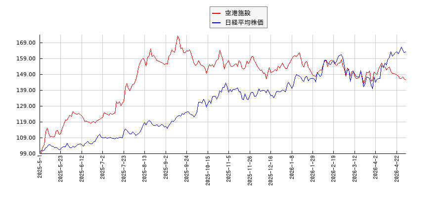 空港施設と日経平均株価のパフォーマンス比較チャート