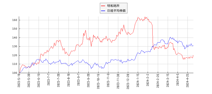 明和地所と日経平均株価のパフォーマンス比較チャート