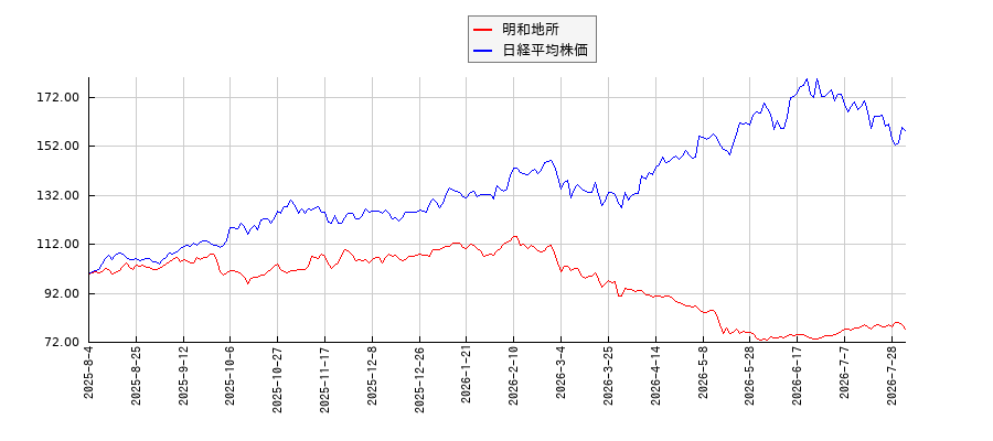 明和地所と日経平均株価のパフォーマンス比較チャート