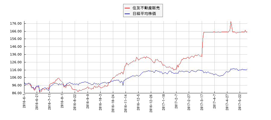 住友不動産販売と日経平均株価のパフォーマンス比較チャート