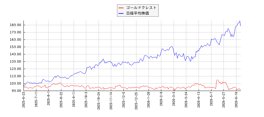 ゴールドクレストと日経平均株価のパフォーマンス比較チャート